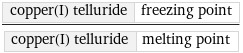 copper(I) telluride | freezing point/copper(I) telluride | melting point