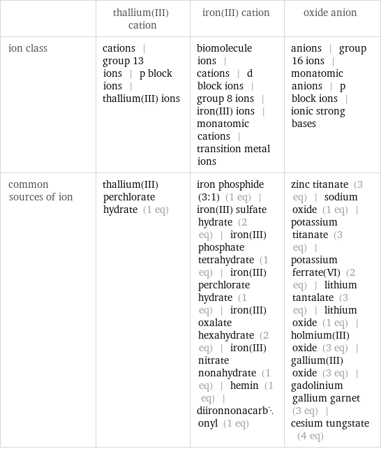  | thallium(III) cation | iron(III) cation | oxide anion ion class | cations | group 13 ions | p block ions | thallium(III) ions | biomolecule ions | cations | d block ions | group 8 ions | iron(III) ions | monatomic cations | transition metal ions | anions | group 16 ions | monatomic anions | p block ions | ionic strong bases common sources of ion | thallium(III) perchlorate hydrate (1 eq) | iron phosphide (3:1) (1 eq) | iron(III) sulfate hydrate (2 eq) | iron(III) phosphate tetrahydrate (1 eq) | iron(III) perchlorate hydrate (1 eq) | iron(III) oxalate hexahydrate (2 eq) | iron(III) nitrate nonahydrate (1 eq) | hemin (1 eq) | diironnonacarbonyl (1 eq) | zinc titanate (3 eq) | sodium oxide (1 eq) | potassium titanate (3 eq) | potassium ferrate(VI) (2 eq) | lithium tantalate (3 eq) | lithium oxide (1 eq) | holmium(III) oxide (3 eq) | gallium(III) oxide (3 eq) | gadolinium gallium garnet (3 eq) | cesium tungstate (4 eq)