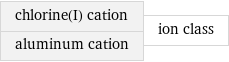 chlorine(I) cation aluminum cation | ion class