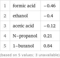 1 | formic acid | -0.46 2 | ethanol | -0.4 3 | acetic acid | -0.12 4 | N-propanol | 0.21 5 | 1-butanol | 0.84 (based on 5 values; 3 unavailable)