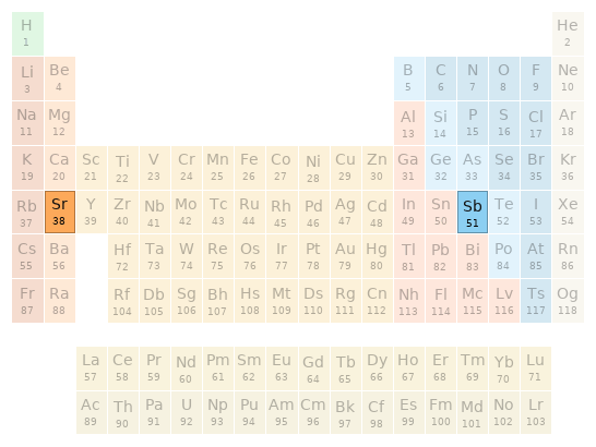 Periodic table location