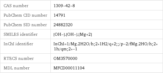 CAS number | 1309-42-8 PubChem CID number | 14791 PubChem SID number | 24882320 SMILES identifier | [OH-].[OH-].[Mg+2] InChI identifier | InChI=1/Mg.2H2O/h;2*1H2/q+2;;/p-2/fMg.2HO/h;2*1h/qm;2*-1 RTECS number | OM3570000 MDL number | MFCD00011104
