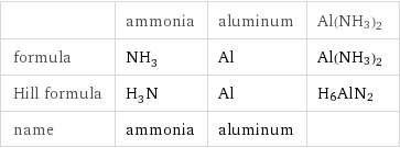  | ammonia | aluminum | Al(NH3)2 formula | NH_3 | Al | Al(NH3)2 Hill formula | H_3N | Al | H6AlN2 name | ammonia | aluminum | 