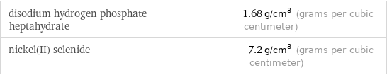disodium hydrogen phosphate heptahydrate | 1.68 g/cm^3 (grams per cubic centimeter) nickel(II) selenide | 7.2 g/cm^3 (grams per cubic centimeter)