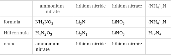  | ammonium nitrate | lithium nitride | lithium nitrate | (NH4)3N formula | NH_4NO_3 | Li_3N | LiNO_3 | (NH4)3N Hill formula | H_4N_2O_3 | Li_3N_1 | LiNO_3 | H12N4 name | ammonium nitrate | lithium nitride | lithium nitrate | 