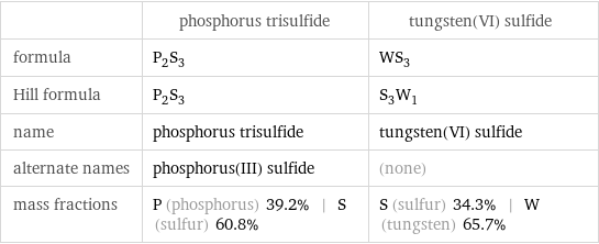  | phosphorus trisulfide | tungsten(VI) sulfide formula | P_2S_3 | WS_3 Hill formula | P_2S_3 | S_3W_1 name | phosphorus trisulfide | tungsten(VI) sulfide alternate names | phosphorus(III) sulfide | (none) mass fractions | P (phosphorus) 39.2% | S (sulfur) 60.8% | S (sulfur) 34.3% | W (tungsten) 65.7%