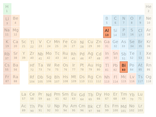 Periodic table location