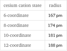 cesium cation state | radius 6-coordinate | 167 pm 8-coordinate | 174 pm 10-coordinate | 181 pm 12-coordinate | 188 pm