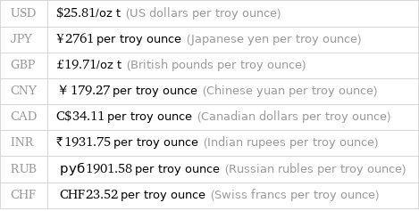 USD | $25.81/oz t (US dollars per troy ounce) JPY | ¥2761 per troy ounce (Japanese yen per troy ounce) GBP | £19.71/oz t (British pounds per troy ounce) CNY | ￥179.27 per troy ounce (Chinese yuan per troy ounce) CAD | C$34.11 per troy ounce (Canadian dollars per troy ounce) INR | ₹1931.75 per troy ounce (Indian rupees per troy ounce) RUB | руб1901.58 per troy ounce (Russian rubles per troy ounce) CHF | CHF23.52 per troy ounce (Swiss francs per troy ounce)