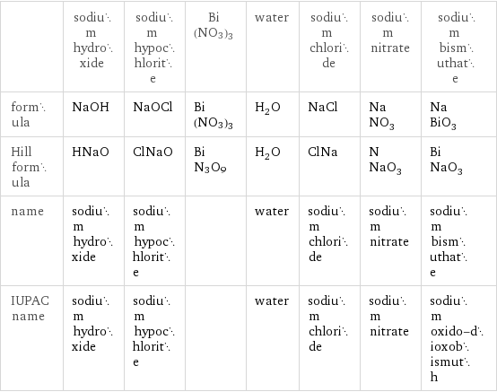  | sodium hydroxide | sodium hypochlorite | Bi(NO3)3 | water | sodium chloride | sodium nitrate | sodium bismuthate formula | NaOH | NaOCl | Bi(NO3)3 | H_2O | NaCl | NaNO_3 | NaBiO_3 Hill formula | HNaO | ClNaO | BiN3O9 | H_2O | ClNa | NNaO_3 | BiNaO_3 name | sodium hydroxide | sodium hypochlorite | | water | sodium chloride | sodium nitrate | sodium bismuthate IUPAC name | sodium hydroxide | sodium hypochlorite | | water | sodium chloride | sodium nitrate | sodium oxido-dioxobismuth