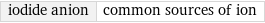 iodide anion | common sources of ion