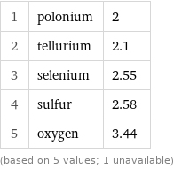 1 | polonium | 2 2 | tellurium | 2.1 3 | selenium | 2.55 4 | sulfur | 2.58 5 | oxygen | 3.44 (based on 5 values; 1 unavailable)