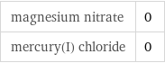 magnesium nitrate | 0 mercury(I) chloride | 0