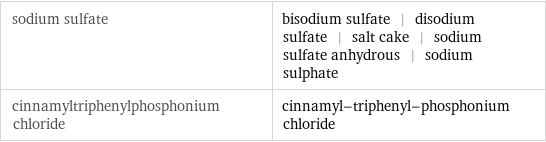sodium sulfate | bisodium sulfate | disodium sulfate | salt cake | sodium sulfate anhydrous | sodium sulphate cinnamyltriphenylphosphonium chloride | cinnamyl-triphenyl-phosphonium chloride