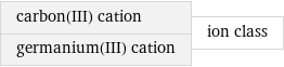 carbon(III) cation germanium(III) cation | ion class