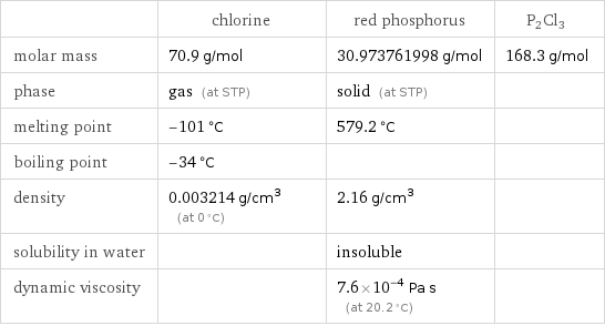  | chlorine | red phosphorus | P2Cl3 molar mass | 70.9 g/mol | 30.973761998 g/mol | 168.3 g/mol phase | gas (at STP) | solid (at STP) |  melting point | -101 °C | 579.2 °C |  boiling point | -34 °C | |  density | 0.003214 g/cm^3 (at 0 °C) | 2.16 g/cm^3 |  solubility in water | | insoluble |  dynamic viscosity | | 7.6×10^-4 Pa s (at 20.2 °C) | 