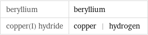 beryllium | beryllium copper(I) hydride | copper | hydrogen