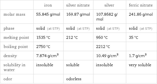  | iron | silver nitrate | silver | ferric nitrate molar mass | 55.845 g/mol | 169.87 g/mol | 107.8682 g/mol | 241.86 g/mol phase | solid (at STP) | solid (at STP) | solid (at STP) | solid (at STP) melting point | 1535 °C | 212 °C | 960 °C | 35 °C boiling point | 2750 °C | | 2212 °C |  density | 7.874 g/cm^3 | | 10.49 g/cm^3 | 1.7 g/cm^3 solubility in water | insoluble | soluble | insoluble | very soluble odor | | odorless | | 