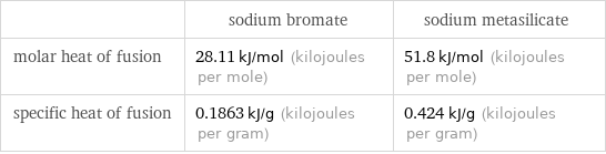  | sodium bromate | sodium metasilicate molar heat of fusion | 28.11 kJ/mol (kilojoules per mole) | 51.8 kJ/mol (kilojoules per mole) specific heat of fusion | 0.1863 kJ/g (kilojoules per gram) | 0.424 kJ/g (kilojoules per gram)