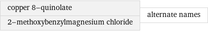 copper 8-quinolate 2-methoxybenzylmagnesium chloride | alternate names