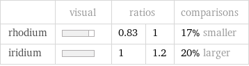  | visual | ratios | | comparisons rhodium | | 0.83 | 1 | 17% smaller iridium | | 1 | 1.2 | 20% larger