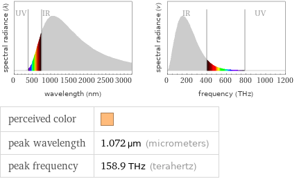   perceived color |  peak wavelength | 1.072 µm (micrometers) peak frequency | 158.9 THz (terahertz)