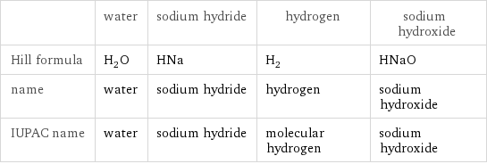  | water | sodium hydride | hydrogen | sodium hydroxide Hill formula | H_2O | HNa | H_2 | HNaO name | water | sodium hydride | hydrogen | sodium hydroxide IUPAC name | water | sodium hydride | molecular hydrogen | sodium hydroxide