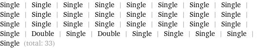 Single | Single | Single | Single | Single | Single | Single | Single | Single | Single | Single | Single | Single | Single | Single | Single | Single | Single | Single | Single | Single | Single | Single | Single | Single | Double | Single | Double | Single | Single | Single | Single | Single (total: 33)