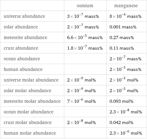  | osmium | manganese universe abundance | 3×10^-7 mass% | 8×10^-4 mass% solar abundance | 2×10^-7 mass% | 0.001 mass% meteorite abundance | 6.6×10^-5 mass% | 0.27 mass% crust abundance | 1.8×10^-7 mass% | 0.11 mass% ocean abundance | | 2×10^-7 mass% human abundance | | 2×10^-5 mass% universe molar abundance | 2×10^-9 mol% | 2×10^-5 mol% solar molar abundance | 2×10^-9 mol% | 2×10^-5 mol% meteorite molar abundance | 7×10^-6 mol% | 0.093 mol% ocean molar abundance | | 2.3×10^-8 mol% crust molar abundance | 2×10^-8 mol% | 0.042 mol% human molar abundance | | 2.3×10^-6 mol%