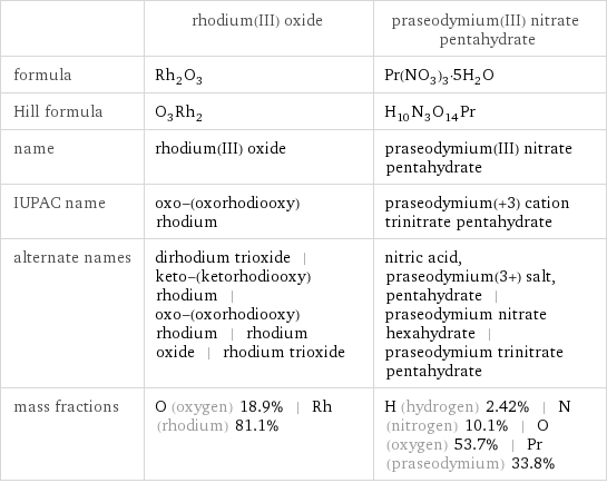  | rhodium(III) oxide | praseodymium(III) nitrate pentahydrate formula | Rh_2O_3 | Pr(NO_3)_3·5H_2O Hill formula | O_3Rh_2 | H_10N_3O_14Pr name | rhodium(III) oxide | praseodymium(III) nitrate pentahydrate IUPAC name | oxo-(oxorhodiooxy)rhodium | praseodymium(+3) cation trinitrate pentahydrate alternate names | dirhodium trioxide | keto-(ketorhodiooxy)rhodium | oxo-(oxorhodiooxy)rhodium | rhodium oxide | rhodium trioxide | nitric acid, praseodymium(3+) salt, pentahydrate | praseodymium nitrate hexahydrate | praseodymium trinitrate pentahydrate mass fractions | O (oxygen) 18.9% | Rh (rhodium) 81.1% | H (hydrogen) 2.42% | N (nitrogen) 10.1% | O (oxygen) 53.7% | Pr (praseodymium) 33.8%