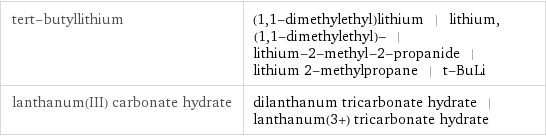 tert-butyllithium | (1, 1-dimethylethyl)lithium | lithium, (1, 1-dimethylethyl)- | lithium-2-methyl-2-propanide | lithium 2-methylpropane | t-BuLi lanthanum(III) carbonate hydrate | dilanthanum tricarbonate hydrate | lanthanum(3+) tricarbonate hydrate