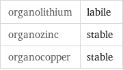 organolithium | labile organozinc | stable organocopper | stable