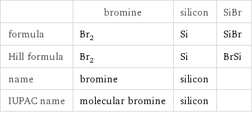  | bromine | silicon | SiBr formula | Br_2 | Si | SiBr Hill formula | Br_2 | Si | BrSi name | bromine | silicon |  IUPAC name | molecular bromine | silicon | 