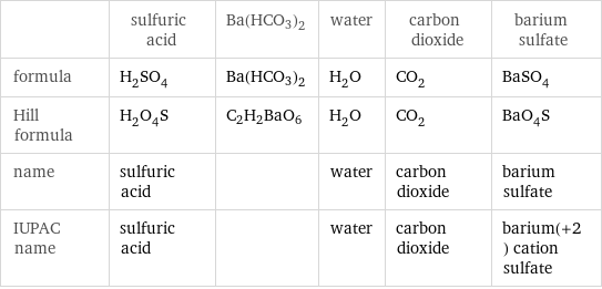  | sulfuric acid | Ba(HCO3)2 | water | carbon dioxide | barium sulfate formula | H_2SO_4 | Ba(HCO3)2 | H_2O | CO_2 | BaSO_4 Hill formula | H_2O_4S | C2H2BaO6 | H_2O | CO_2 | BaO_4S name | sulfuric acid | | water | carbon dioxide | barium sulfate IUPAC name | sulfuric acid | | water | carbon dioxide | barium(+2) cation sulfate