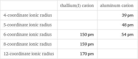  | thallium(I) cation | aluminum cation 4-coordinate ionic radius | | 39 pm 5-coordinate ionic radius | | 48 pm 6-coordinate ionic radius | 150 pm | 54 pm 8-coordinate ionic radius | 159 pm |  12-coordinate ionic radius | 170 pm | 