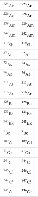 Ac-223 | ^223Ac Ac-226 | ^226Ac Am-239 | ^239Am Am-242 | ^242Am Sb-119 | ^119Sb Ar-37 | ^37Ar As-73 | ^73As As-76 | ^76As At-211 | ^211At At-216 | ^216At Ba-128 | ^128Ba Ba-133 | ^133Ba Bk-245 | ^245Bk Be-7 | ^7Be Cd-109 | ^109Cd Ca-41 | ^41Ca Cf-244 | ^244Cf Cf-246 | ^246Cf Cf-247 | ^247Cf Ce-134 | ^134Ce