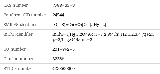 CAS number | 7783-35-9 PubChem CID number | 24544 SMILES identifier | [O-]S(=O)(=O)[O-].[Hg+2] InChI identifier | InChI=1/Hg.H2O4S/c;1-5(2, 3)4/h;(H2, 1, 2, 3, 4)/q+2;/p-2/fHg.O4S/qm;-2 EU number | 231-992-5 Gmelin number | 32386 RTECS number | OX0500000