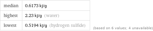 median | 0.6173 kJ/g highest | 2.23 kJ/g (water) lowest | 0.5194 kJ/g (hydrogen sulfide) | (based on 6 values; 4 unavailable)