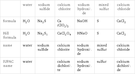 | water | sodium sulfide | calcium chlorite | sodium hydroxide | mixed sulfur | calcium chloride formula | H_2O | Na_2S | Ca(ClO_2)_2 | NaOH | S | CaCl_2 Hill formula | H_2O | Na_2S_1 | CaCl_2O_4 | HNaO | S | CaCl_2 name | water | sodium sulfide | calcium chlorite | sodium hydroxide | mixed sulfur | calcium chloride IUPAC name | water | | calcium dichlorite | sodium hydroxide | sulfur | calcium dichloride