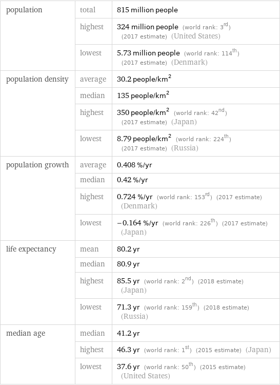population | total | 815 million people  | highest | 324 million people (world rank: 3rd) (2017 estimate) (United States)  | lowest | 5.73 million people (world rank: 114th) (2017 estimate) (Denmark) population density | average | 30.2 people/km^2  | median | 135 people/km^2  | highest | 350 people/km^2 (world rank: 42nd) (2017 estimate) (Japan)  | lowest | 8.79 people/km^2 (world rank: 224th) (2017 estimate) (Russia) population growth | average | 0.408 %/yr  | median | 0.42 %/yr  | highest | 0.724 %/yr (world rank: 153rd) (2017 estimate) (Denmark)  | lowest | -0.164 %/yr (world rank: 226th) (2017 estimate) (Japan) life expectancy | mean | 80.2 yr  | median | 80.9 yr  | highest | 85.5 yr (world rank: 2nd) (2018 estimate) (Japan)  | lowest | 71.3 yr (world rank: 159th) (2018 estimate) (Russia) median age | median | 41.2 yr  | highest | 46.3 yr (world rank: 1st) (2015 estimate) (Japan)  | lowest | 37.6 yr (world rank: 50th) (2015 estimate) (United States)