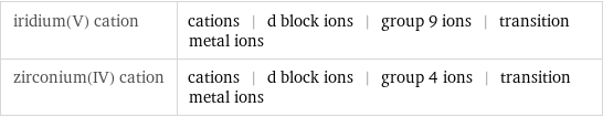 iridium(V) cation | cations | d block ions | group 9 ions | transition metal ions zirconium(IV) cation | cations | d block ions | group 4 ions | transition metal ions