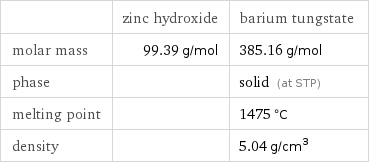  | zinc hydroxide | barium tungstate molar mass | 99.39 g/mol | 385.16 g/mol phase | | solid (at STP) melting point | | 1475 °C density | | 5.04 g/cm^3
