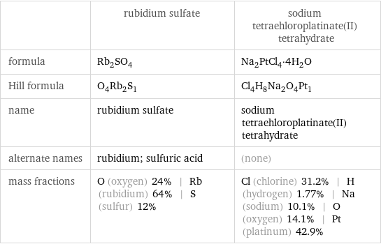  | rubidium sulfate | sodium tetraehloroplatinate(II) tetrahydrate formula | Rb_2SO_4 | Na_2PtCl_4·4H_2O Hill formula | O_4Rb_2S_1 | Cl_4H_8Na_2O_4Pt_1 name | rubidium sulfate | sodium tetraehloroplatinate(II) tetrahydrate alternate names | rubidium; sulfuric acid | (none) mass fractions | O (oxygen) 24% | Rb (rubidium) 64% | S (sulfur) 12% | Cl (chlorine) 31.2% | H (hydrogen) 1.77% | Na (sodium) 10.1% | O (oxygen) 14.1% | Pt (platinum) 42.9%