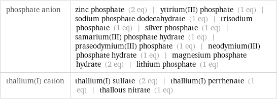 phosphate anion | zinc phosphate (2 eq) | yttrium(III) phosphate (1 eq) | sodium phosphate dodecahydrate (1 eq) | trisodium phosphate (1 eq) | silver phosphate (1 eq) | samarium(III) phosphate hydrate (1 eq) | praseodymium(III) phosphate (1 eq) | neodymium(III) phosphate hydrate (1 eq) | magnesium phosphate hydrate (2 eq) | lithium phosphate (1 eq) thallium(I) cation | thallium(I) sulfate (2 eq) | thallium(I) perrhenate (1 eq) | thallous nitrate (1 eq)