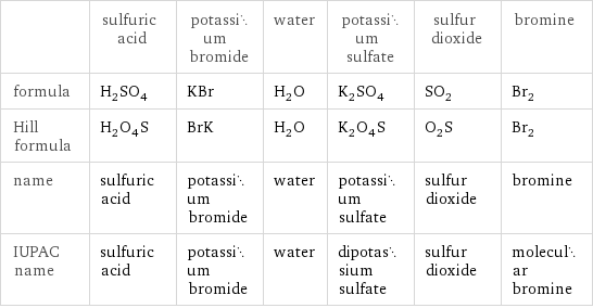  | sulfuric acid | potassium bromide | water | potassium sulfate | sulfur dioxide | bromine formula | H_2SO_4 | KBr | H_2O | K_2SO_4 | SO_2 | Br_2 Hill formula | H_2O_4S | BrK | H_2O | K_2O_4S | O_2S | Br_2 name | sulfuric acid | potassium bromide | water | potassium sulfate | sulfur dioxide | bromine IUPAC name | sulfuric acid | potassium bromide | water | dipotassium sulfate | sulfur dioxide | molecular bromine