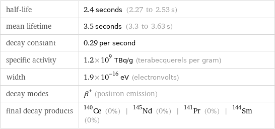 half-life | 2.4 seconds (2.27 to 2.53 s) mean lifetime | 3.5 seconds (3.3 to 3.63 s) decay constant | 0.29 per second specific activity | 1.2×10^9 TBq/g (terabecquerels per gram) width | 1.9×10^-16 eV (electronvolts) decay modes | β^+ (positron emission) final decay products | Ce-140 (0%) | Nd-145 (0%) | Pr-141 (0%) | Sm-144 (0%)