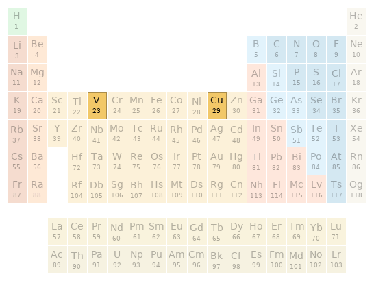 Periodic table location