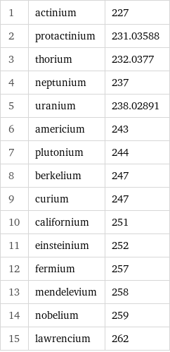1 | actinium | 227 2 | protactinium | 231.03588 3 | thorium | 232.0377 4 | neptunium | 237 5 | uranium | 238.02891 6 | americium | 243 7 | plutonium | 244 8 | berkelium | 247 9 | curium | 247 10 | californium | 251 11 | einsteinium | 252 12 | fermium | 257 13 | mendelevium | 258 14 | nobelium | 259 15 | lawrencium | 262
