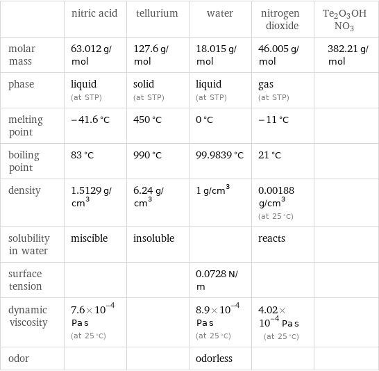  | nitric acid | tellurium | water | nitrogen dioxide | Te2O3OHNO3 molar mass | 63.012 g/mol | 127.6 g/mol | 18.015 g/mol | 46.005 g/mol | 382.21 g/mol phase | liquid (at STP) | solid (at STP) | liquid (at STP) | gas (at STP) |  melting point | -41.6 °C | 450 °C | 0 °C | -11 °C |  boiling point | 83 °C | 990 °C | 99.9839 °C | 21 °C |  density | 1.5129 g/cm^3 | 6.24 g/cm^3 | 1 g/cm^3 | 0.00188 g/cm^3 (at 25 °C) |  solubility in water | miscible | insoluble | | reacts |  surface tension | | | 0.0728 N/m | |  dynamic viscosity | 7.6×10^-4 Pa s (at 25 °C) | | 8.9×10^-4 Pa s (at 25 °C) | 4.02×10^-4 Pa s (at 25 °C) |  odor | | | odorless | | 