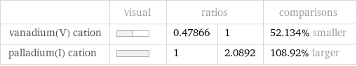  | visual | ratios | | comparisons vanadium(V) cation | | 0.47866 | 1 | 52.134% smaller palladium(I) cation | | 1 | 2.0892 | 108.92% larger